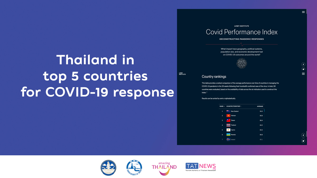 La Thaïlande classée parmi les 5 premiers pays pour la réponse au COVID-19