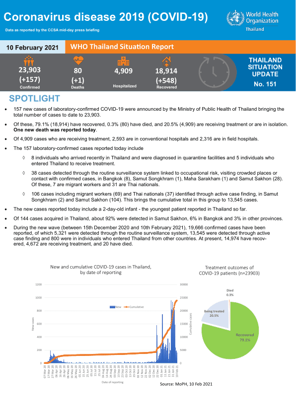 Coronavirus (COVID-19) Rapport de situation de l’OMS en Thaïlande – 10 février 2021