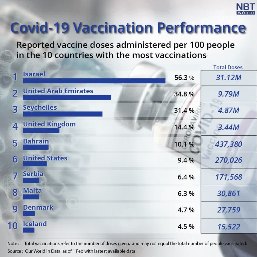 Quels pays mènent désormais la course à la vaccination contre le Covid-19