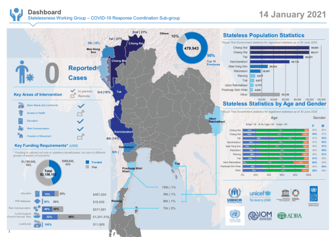 Tableau de bord: Groupe de travail sur l'apatridie - Sous-groupe de coordination de la réponse COVID-19 (14 janvier 2021) [EN/TH]
