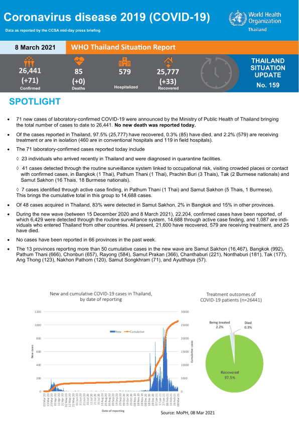 Maladie à coronavirus 2019 (COVID-19) Rapport de situation de l'OMS en Thaïlande - 8 mars 2021