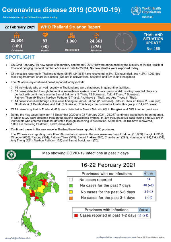 Maladie à coronavirus 2019 (COVID-19) Rapport de situation de l’OMS en Thaïlande – 22 février 2021 [EN/TH]