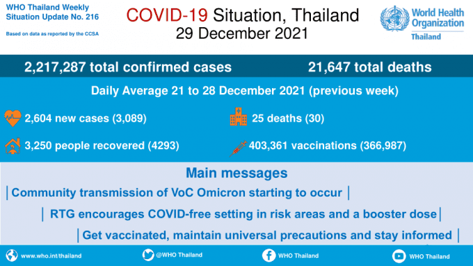 Maladie à coronavirus 2019 (COVID-19) Rapport de situation de l'OMS en Thaïlande 216 - 29 décembre 2021