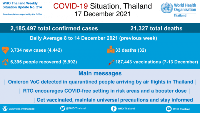 Maladie à coronavirus 2019 (COVID-19) Rapport de situation de l'OMS en Thaïlande 214 - 17 décembre 2021