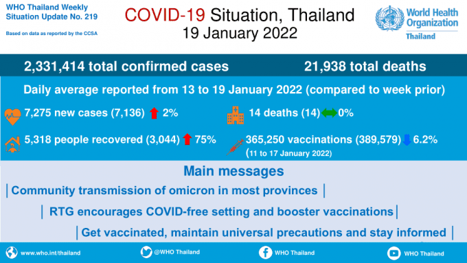 Maladie à coronavirus 2019 (COVID-19) Rapport de situation de l'OMS sur la Thaïlande 219 - 19 janvier 2022 [EN/TH]