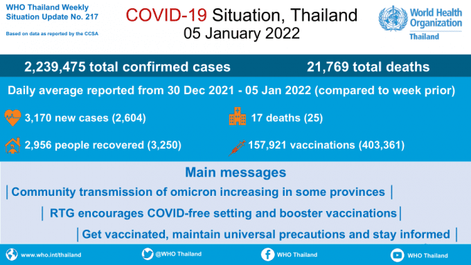 Maladie à coronavirus 2019 (COVID-19) Rapport de situation de l'OMS en Thaïlande 217 - 05 janvier 2022 [EN/TH]
