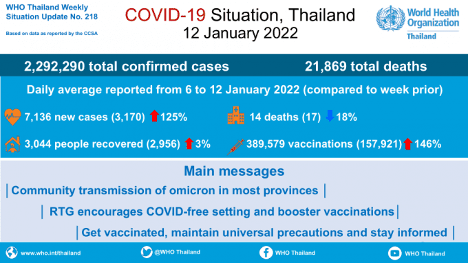 Coronavirus disease 2019 (COVID-19) WHO Thailand Situation Report 218 - 12 January 2022 [EN/TH]
