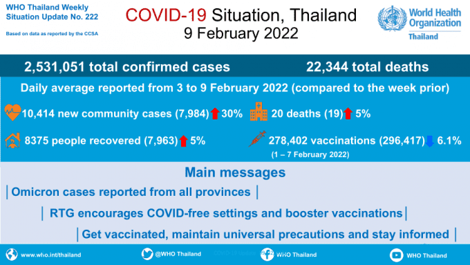 Coronavirus disease 2019 (COVID-19) WHO Thailand Situation Report 222 - 9 February 2022 [EN/TH]