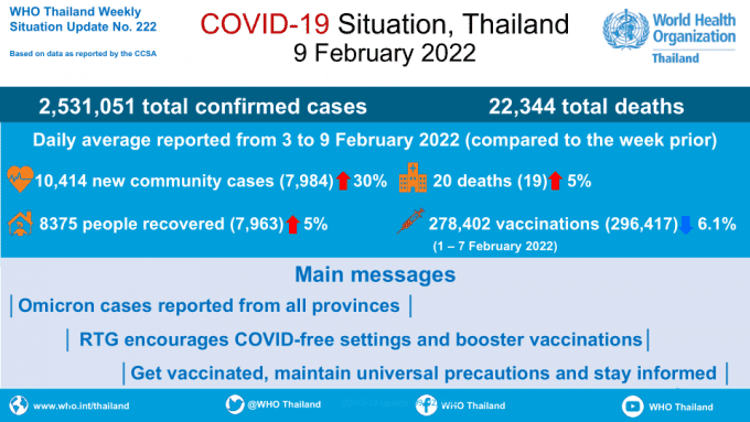 Coronavirus disease 2019 (COVID-19) WHO Thailand Situation Report 222 – 9 February 2022 [EN/TH]