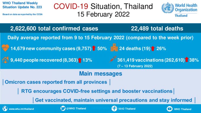 Coronavirus disease 2019 (COVID-19) WHO Thailand Situation Report 223 - 15 February 2022 [EN/TH]