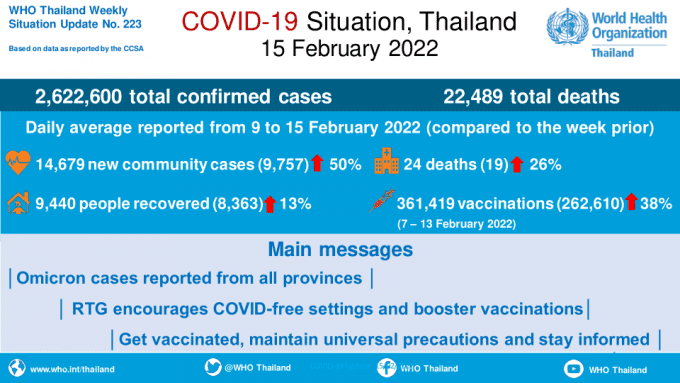 Coronavirus disease 2019 (COVID-19) WHO Thailand Situation Report 223 – 15 February 2022 [EN/TH]