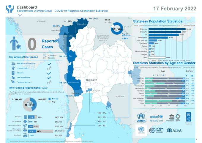 Dashboard: Statelessness Working Group – COVID-19 Response Coordination Sub-Group (17 February 2022) [EN/TH]