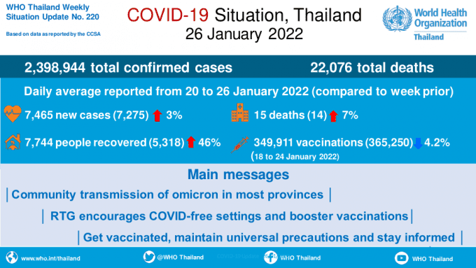 Maladie à coronavirus 2019 (COVID-19) Rapport de situation de l'OMS sur la Thaïlande 219 - 26 janvier 2022