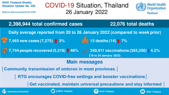 Maladie à coronavirus 2019 (COVID-19) Rapport de situation de l’OMS sur la Thaïlande 219 – 26 janvier 2022