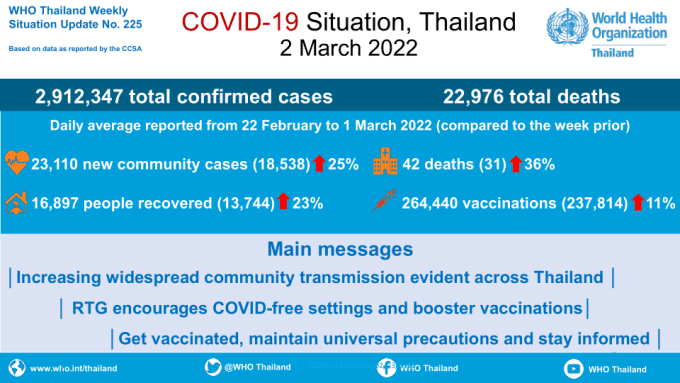 Coronavirus disease 2019 (COVID-19) WHO Thailand Situation Report 225 - 2 March 2022 [EN/TH]