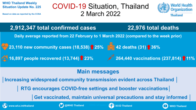 Coronavirus disease 2019 (COVID-19) WHO Thailand Situation Report 225 – 2 March 2022 [EN/TH]