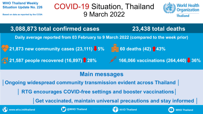 Coronavirus disease 2019 (COVID-19) WHO Thailand Situation Report 226 - 9 March 2022 [EN/TH]