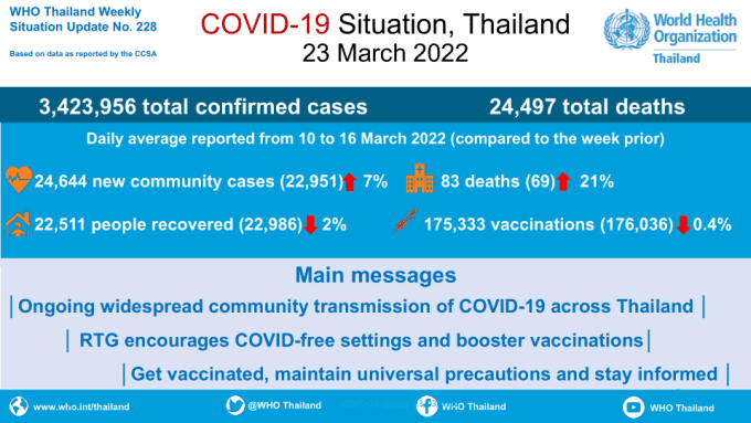 Coronavirus disease 2019 (COVID-19) WHO Thailand Situation Report 228 – 23 March 2022