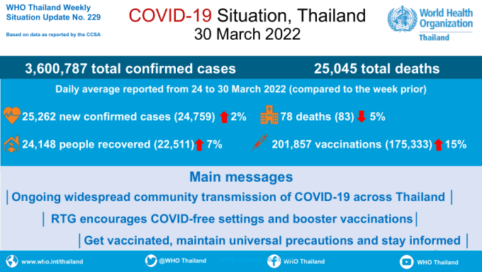 Coronavirus disease 2019 (COVID-19) WHO Thailand Situation Report 229 - 30 March 2022
