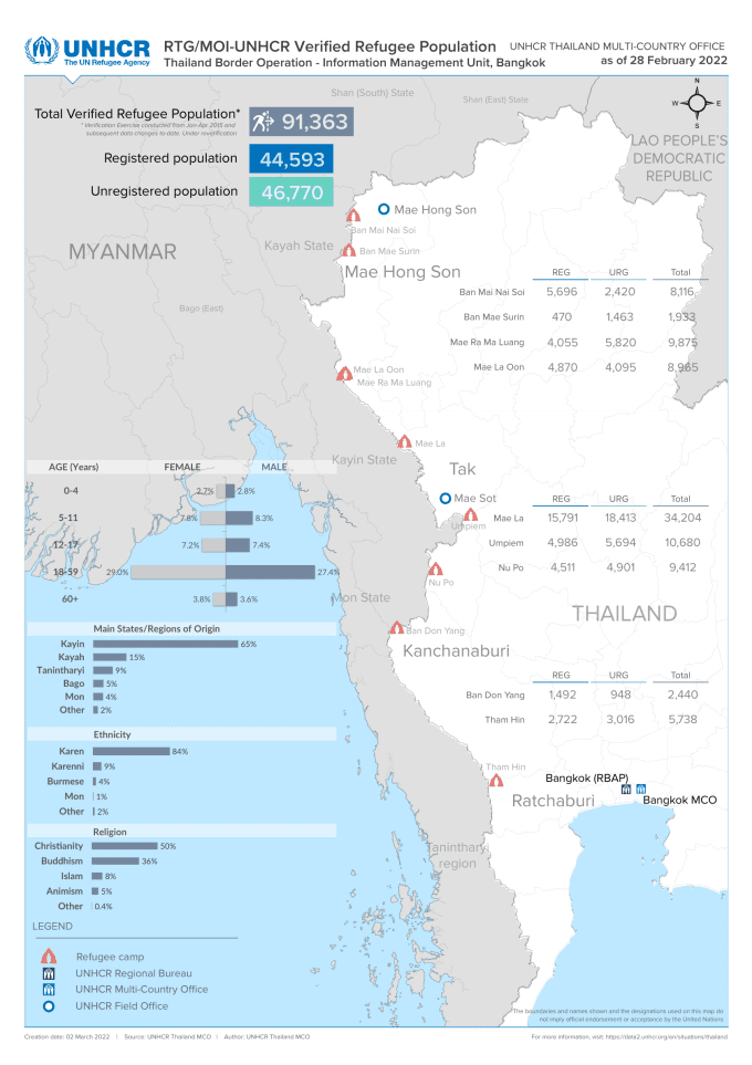 Thailand Border Operation: RTG/MOI-UNHCR Verified Refugee Population (28 February 2022)