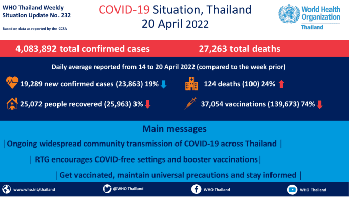 Coronavirus disease 2019 (COVID-19) WHO Thailand Situation Report 232 – 20 April 2022 [EN/TH]