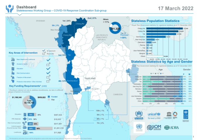 Dashboard: Statelessness Working Group – COVID-19 Response Coordination Sub-Group (17 March 2022) [EN/TH]