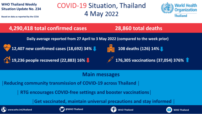 Coronavirus disease 2019 (COVID-19) WHO Thailand Situation Report 234 – 4 May 2022 [EN/TH]